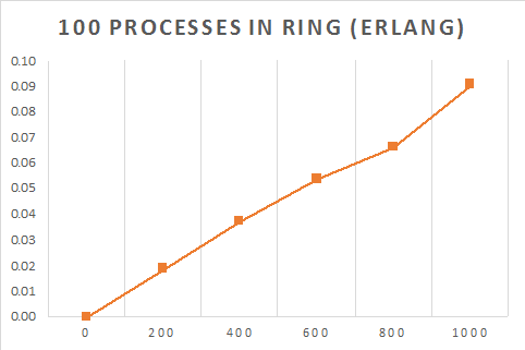 10 process Erlang ring