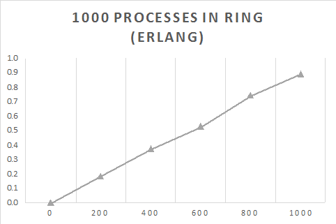 100 process Erlang ring