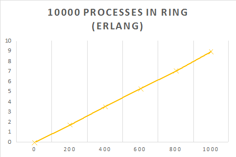 1000 process Erlang ring