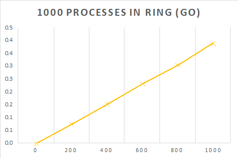 go graph for 1000 processes