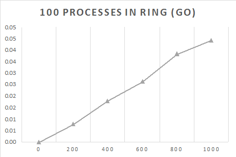 10 process Go ring