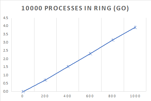 1000 process Go ring